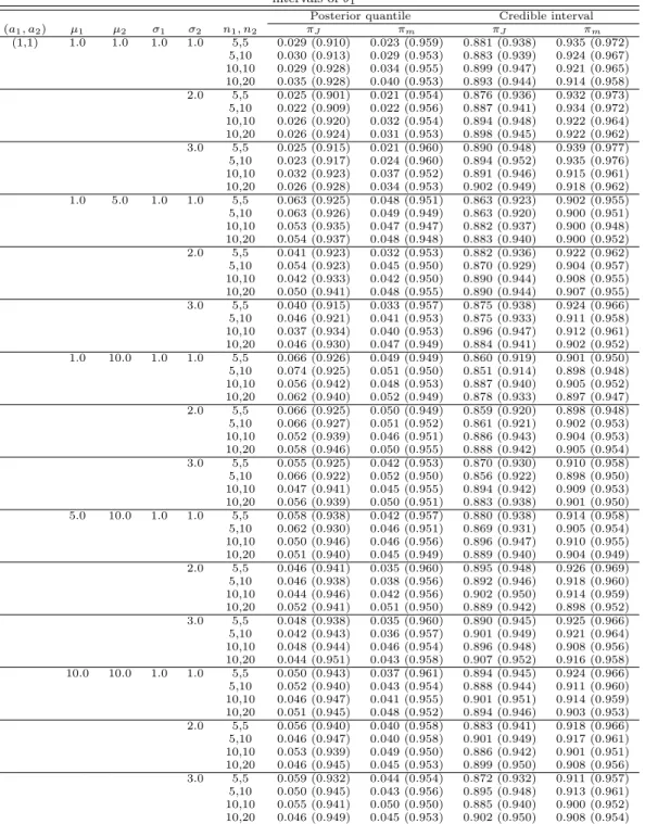 Table 4.1 Frequentist coverage probability of 0.05 (0.95) posterior quantiles and 90% (95%) credible intervals of θ 1