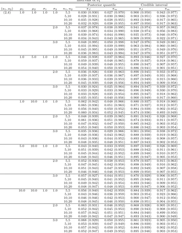 Table 4.2 Frequentist coverage probability of 0.05 (0.95) posterior quantiles and 90% (95%) credible intervals of θ 1