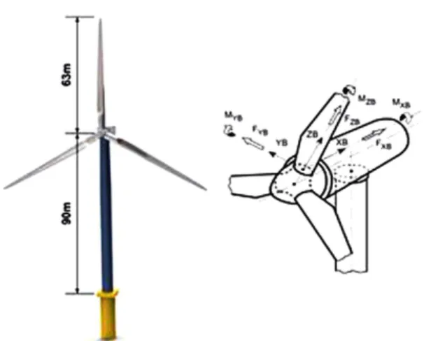 Fig. 1 Geometric configuration of the 5 MW wind turbine model and definition of blade coordinate system