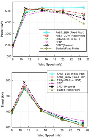 Fig. 4 Comparisons of predicted aerodynamic power and thrust for various wind speeds