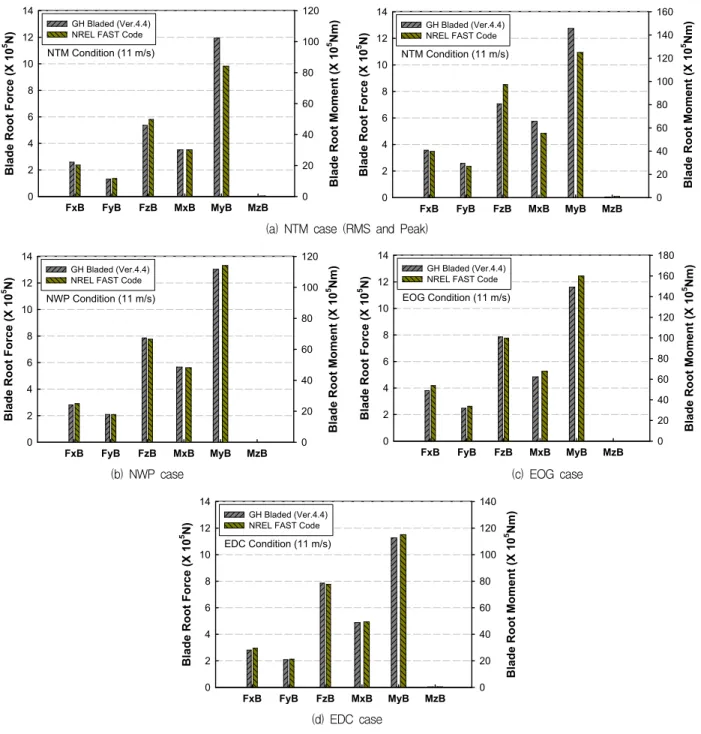 Fig. 8 Comparison of peak blade root force and moment between FAST and GH Bladed (V avg =11 m/s)