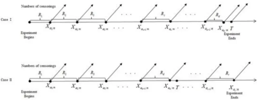 Figure 2.1 The multiply type II hybrid censoring scheme