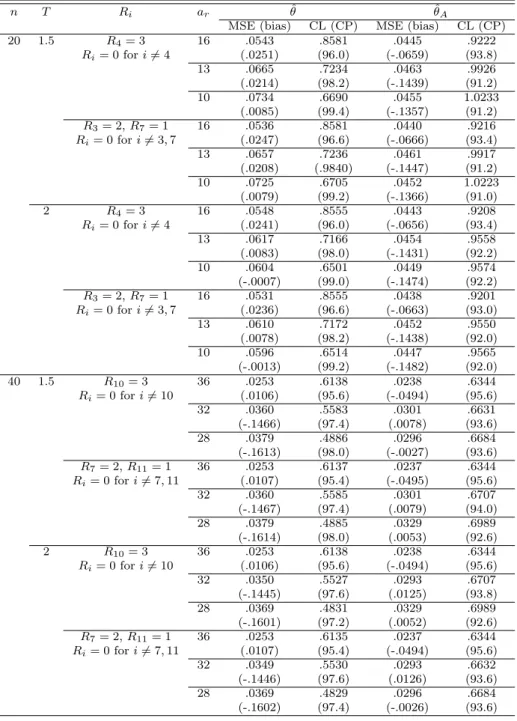 Table 4.1 Relative MSE, bias, CL and CP for the MLE and approximate MLE