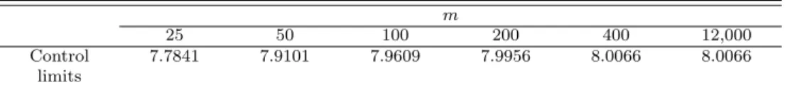 Table 3.1 Control limits m
