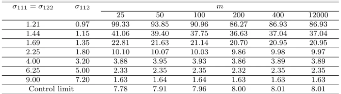 Table 3.2 SSATS when two variances are changed, covariance is changed and correlation coefficient is not changed (σ 011 = σ 022 = 1, σ 012 = 0.8, ρ 0 = 0.8) σ 111 = σ 122 σ 112 m 25 50 100 200 400 12000 1.21 0.97 99.33 93.85 90.96 86.27 86.93 86.93 1.44 1.
