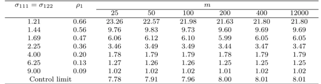 Table 3.4 SSATS when two variances are changed, covariance is changed and correlation coefficient is changed (σ 011 = σ 022 = 1, σ 012 = 0.8, ρ 0 = 0.8) ρ 1 σ 111 = σ 122 m 25 50 100 200 400 12000 0.72 1.21 38.18 35.73 34.63 33.70 34.20 34.20 1.44 20.61 20
