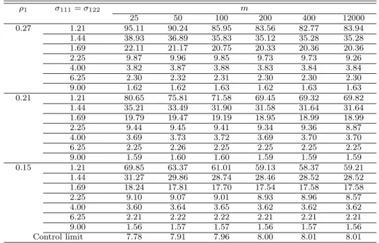 Table 3.7 SSATS when two variances are changed, covariance is changed and correlation coefficient is changed (σ 011 = σ 022 = 1, σ 012 = 0.3, ρ 0 = 0.3) ρ 1 σ 111 = σ 122 m 25 50 100 200 400 12000 0.27 1.21 95.11 90.24 85.95 83.56 82.77 83.94 1.44 38.93 36