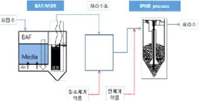 Fig. 1 Schematic diagram of wastewater treatment system