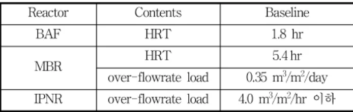 Table 1. Characteristics of influent (unit: mg/L)