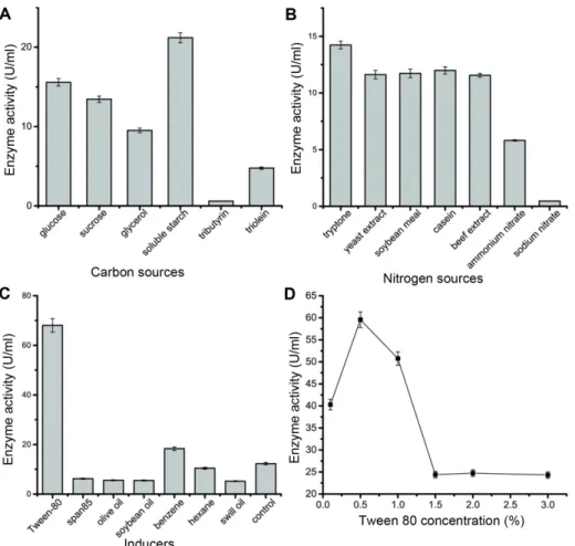 Fig. 1. Evaluation of the factors affecting esterase activity of  Acinetobacter sp. B1 (strain B1)