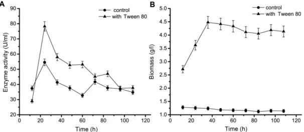 Table 1 showed the effect of Tween 80 on extracellular protein and esterase activity of strain B1