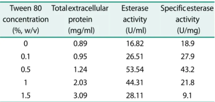 Table 2. Analysis of variance (ANOVA) for the regression model representing esterase production by  Acinetobacter sp