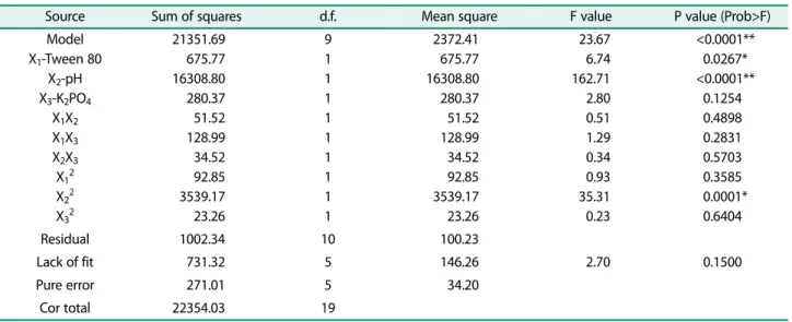 Table 3. Significance of regression coefficients for esterase activity by  Acinetobacter sp