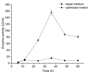 Fig. 3C depicted the interaction between K 2 HPO 4  and pH when Tween 80 concentration was stayed at 0.8%