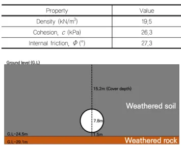 Table 2. DEM parameters for particle and particle-particle  properties Property Description Particle shape Single sphere Particle density (kg/m 3 ) 3,537 Poisson’s ratio 0.3