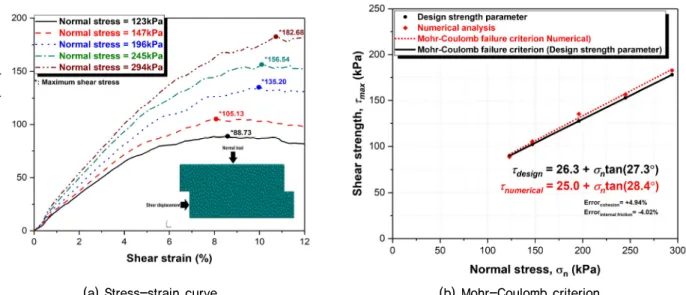 Fig. 2. Evaluation of particle contact properties by simulating the direct shear test