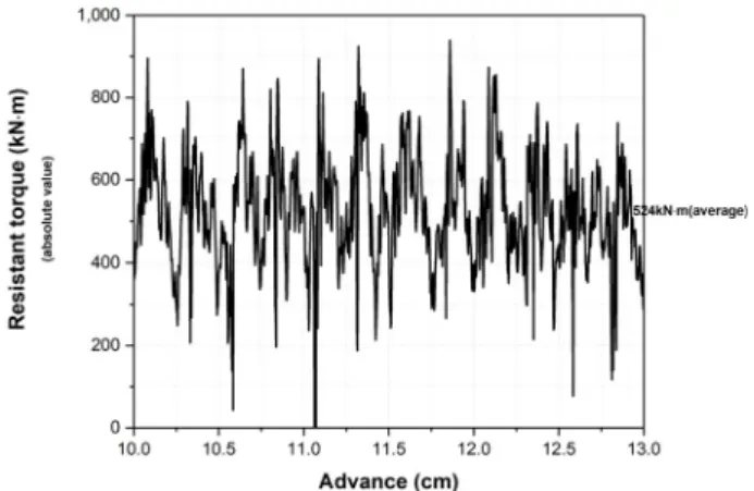 Fig. 10. Total force at the cutterhead during excavation