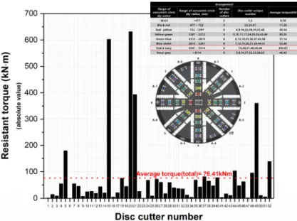 Fig. 14. Total force at the disc cutter by radius