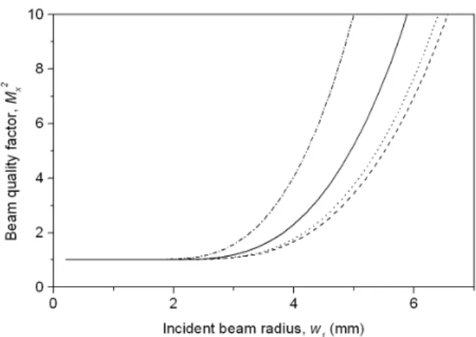 Fig. 2. The M x 2 factor of an aberrated laser beam that is plotted as a function of the Coddington shape factor q, where we let z 1 = 0, w 1 = 5.0 mm, λ = 632.8 nm, n 1 = n 0 2