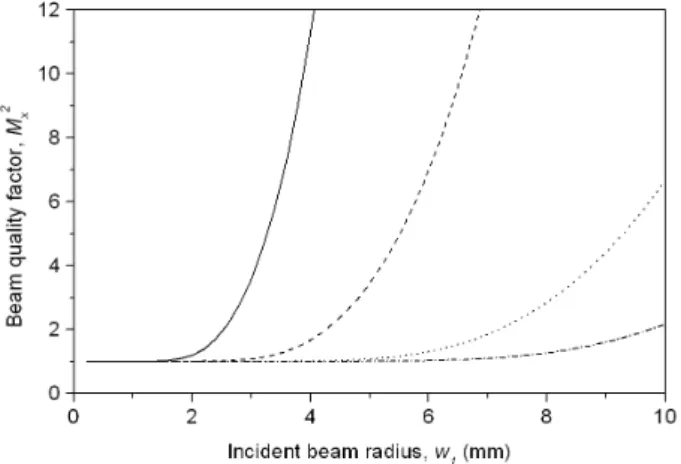 Fig. 4. The M x 2 factor of an aberrated laser beam plotted as a function of the incident beam radius w 1 , where we let q w 0.7 and f = 50 mm(solid line), 100 mm(dashed line), 200 mm(dotted line), and 300 mm(dash-dotted line)