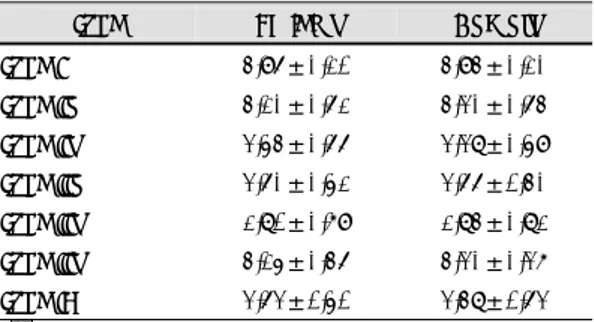 Table 2. Degree of satisfaction after reduction of nasal  bone fracture evaluated by Visual analogue scale 