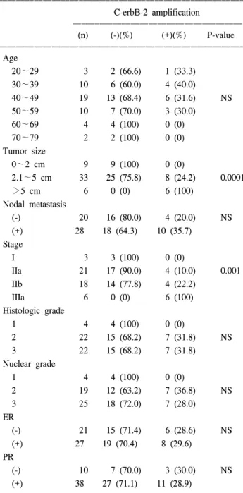 Table  1.  Comparison  between  c-erbB-2  amplification  and  clinico- clinico-pathologic  variables  in  48  breast  cancers