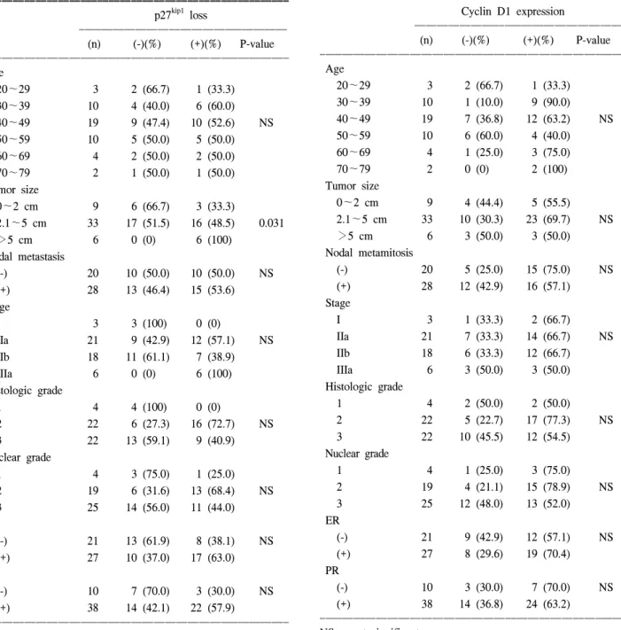 Table  3.  Comparison  between  cyclin  D1  expression  and  clinico- clinico-pathologic  variables  in  48  breast  cancers