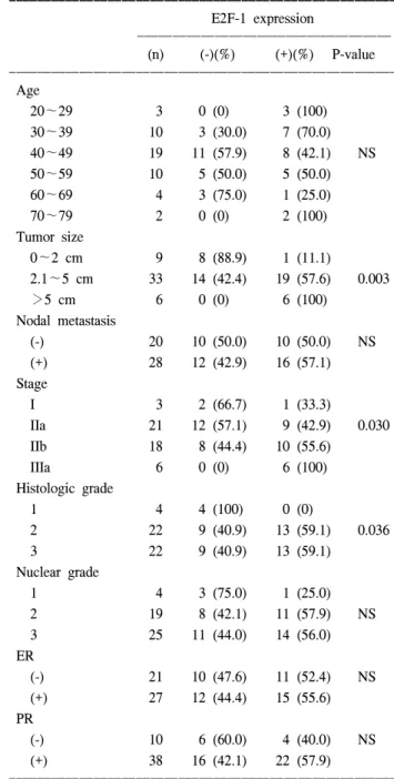 Table  5.  Comparison  between  E2F-1  protein  expression  and  clinicopathologic  variables  in  48  breast  cancers ꠚꠚꠚꠚꠚꠚꠚꠚꠚꠚꠚꠚꠚꠚꠚꠚꠚꠚꠚꠚꠚꠚꠚꠚꠚꠚꠚꠚꠚꠚꠚꠚꠚꠚꠚꠚꠚꠚꠚꠚꠚꠚꠚꠚꠚꠚꠚꠚꠚꠚꠚꠚꠚꠚꠚ E2F-1  expression ꠏꠏꠏꠏꠏꠏꠏꠏꠏꠏꠏꠏꠏꠏꠏꠏꠏꠏꠏꠏꠏꠏꠏꠏꠏꠏꠏꠏꠏꠏꠏꠏꠏꠏꠏꠏ (n) (-)(%) (+)(%) P-value 
