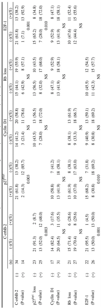 Table 6. Correlation between amplification of c-erbB-2 oncogene and protein expressions of p27kip1, cyclin D1, Rb, and E2F-1 C-erbB-2p27Kip1Cyclin D1  Rb lossE2F-1 (n)(-)(%)(+)(%)(+)(%)(-)(%)(-)(%)(+)(%)(-)(%)(+)(%)(-)(%)(+)(%)  C-erbB-2  (P-value)(-)3421 