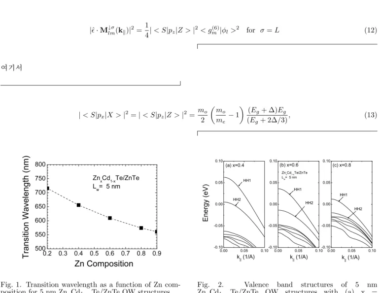 Fig. 1. Transition wavelength as a function of Zn com- com-position for 5 nm Zn x Cd 1−x Te/ZnTe QW structures.