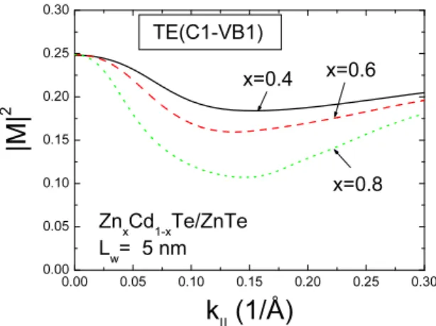 Fig. 3. Average hole effective mass of the first va- va-lence subband as a function of Zn composition for 5 nm Zn x Cd 1−x Te/ZnTe QW structures