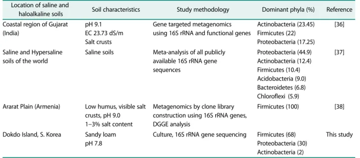 Table 2. Plant growth promoting bacteria (PGPB) affiliated to alkali-tolerant isolates from Dokdo Island.