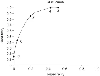 Fig.  1.  Receiver  operating  characteristic  curve.  According  to  ROC  curve,  a  score  of  5  points  provided  the  best  validity  for  the  screening  tool.