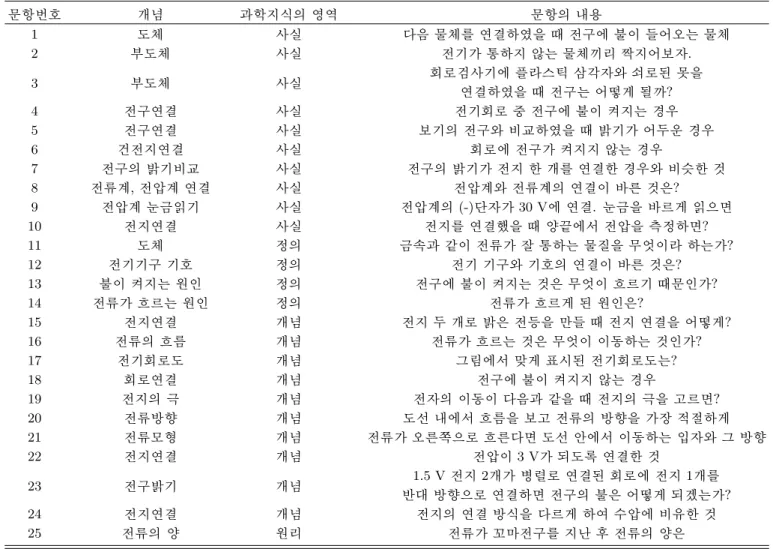 Table 1. Questionnaire for current and volt in this study. ë H ½ Ó  ñ > h¥Æ õ < Æt d _  %ò %i ëH ½ Ó_  ? /6 x 1  ¸^  z´  6£ § Óüt ^ \¦    %i `¦ M :  ½ ¨\  Ô¦ s  [þt # Q ¸ H Óüt ^ 2 Â Ò ¸^  z´  l 
