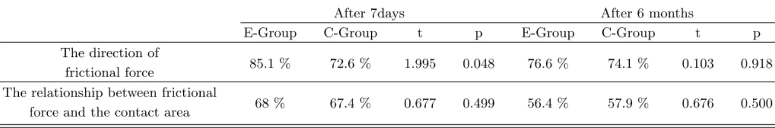 Table 1. The collect answer rates of the question about friction after the class.