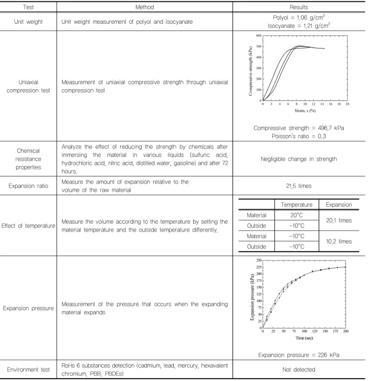 Table 1. Laboratory test for expansion material