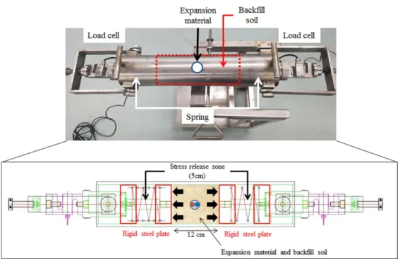 Fig. 8. Experiment procedure: (a) Pour the half of sands, (b) insertion of expansive material into equipment, (c) installation of  part containing load cell and spring after pour of the remaining half of the sands, and (d) measurement of sand-expensive  ma
