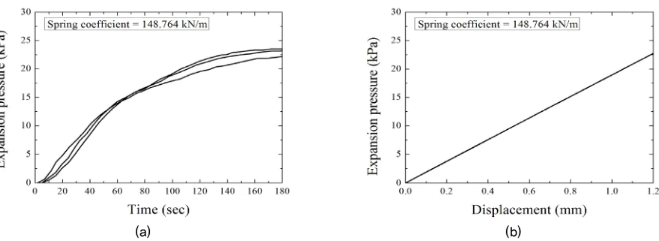 Fig. 9. Results of experiment: Variation of average expansion pressure with (a) time and (b) displacement (spring coefficient 