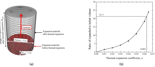 Fig. 11. Result of thermal expansion analysis: (a) Numerical model and (b) Ratio of expanded-to-initial volume with increasing  thermal expansion coefficient