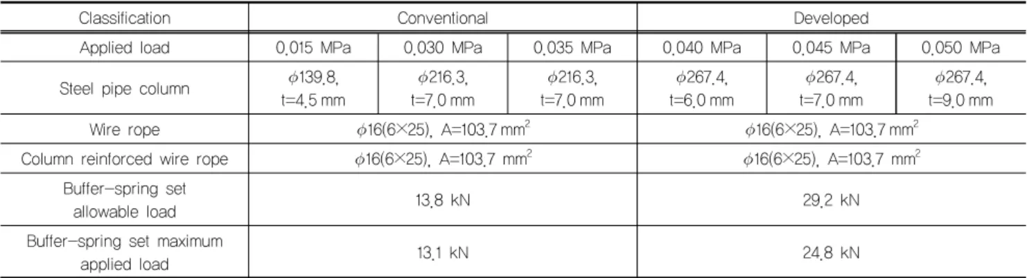 Table 14. Comparison table of conventional and developed debris flow system