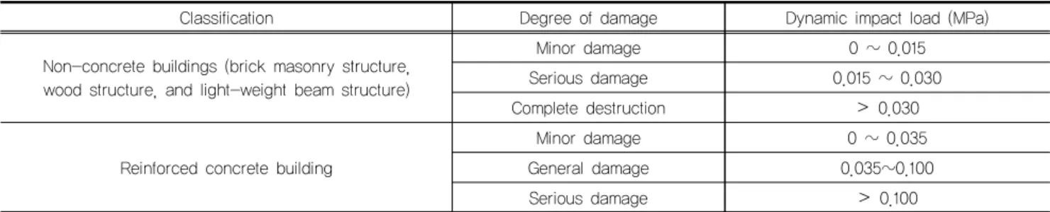 Table 2. Regulation of Materials Used (Korean Industrial Standard (KS))