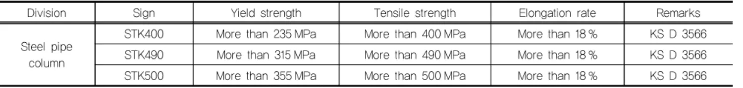 Table 3. Mechanical properties of steel pipe column