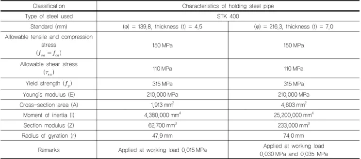 Table 10. Characteristics of materials in holding steel pipe
