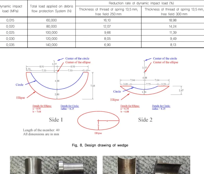 Fig. 8. Design drawing of wedge