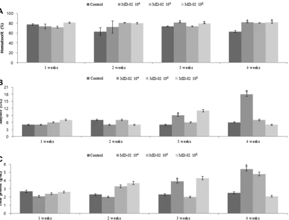 Fig. 2. Serum biochemical analysis (Hematocrit, Amylase, Total protein) of olive flounder fed with control and  B