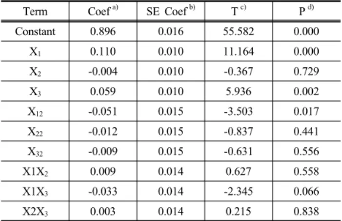 표 5. 분산분석 결과 Source DF a) Seq SS b) F c) P d) Regression 9 0.139 19.85 0.002 Linear 3 0.125 53.34 0.000 Square 3 0.010 4.23 0.077 Interaction 3 0.005 1.98 0.236 Residual Error 5 0.004 a) DF : Degree of freedom