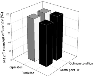 표 6. 정준분석 결과 (Stationary point : maximum response)