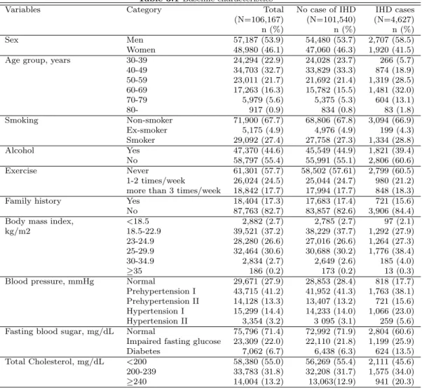Table 3.1 Baseline characteristics