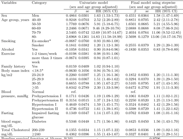 Table 3.2 Cox regression coefficient and hazard ratio for IHD risk factor
