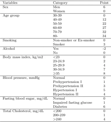 Table 3.3 A point system for 10-year IHD risk factor